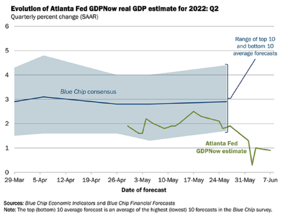 美联储预测模型显示美国经济或处于衰退边缘 美联储预测模型显示美国经济或处于衰退边缘