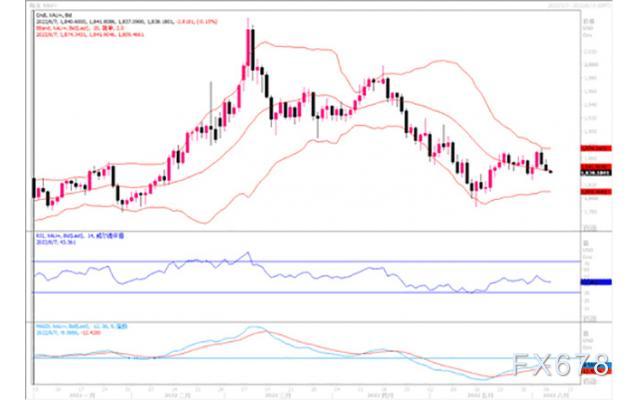 黄金市场分析:通胀恐仍火热异常 金价继续下探 黄金市场分析:通胀恐仍火热异常 金价继续下探