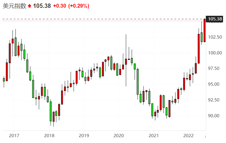 美联储激进加息已在路上?美元指数续刷近20年来新高 美联储激进加息已在路上?美元指数续刷近20年来新高