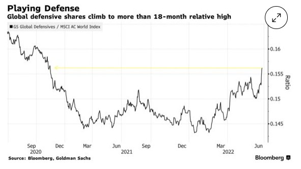 衰退交易激增 鲍威尔将投资者推向防御型股票 衰退交易激增 鲍威尔将投资者推向防御型股票