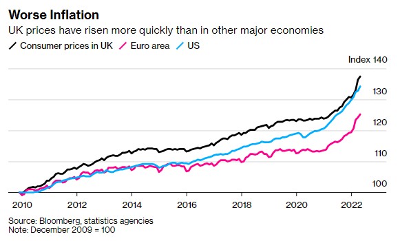 高通胀率等重压下 濒临衰退的英国只差最后一击