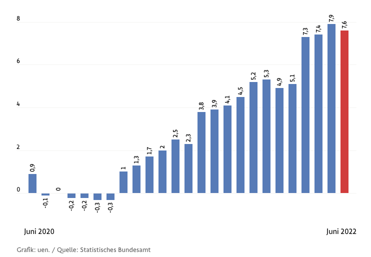 德国6月通胀率初步估值7.6% 低于此前预期 德国6月通胀率初步估值7.6% 低于此前预期