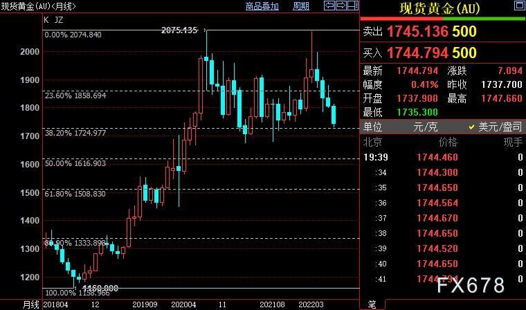 现货黄金反弹，多头须速止损，强势美元坐拥两大靠山
