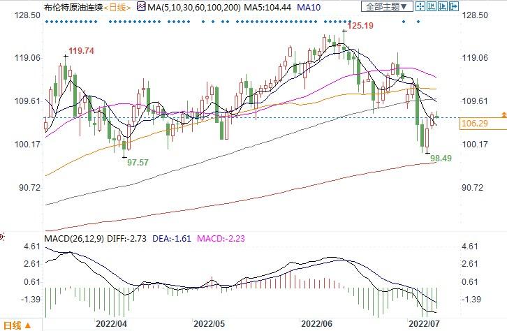 供应紧张为原油托底,衰退担忧暂时无法抑制油价 供应紧张为原油托底,衰退担忧暂时无法抑制油价
