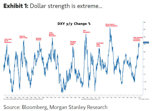 大摩空头Wilson:美元飙升将打压盈利增长 扼杀股市反弹 大摩空头Wilson:美元飙升将打压盈利增长 扼杀股市反弹