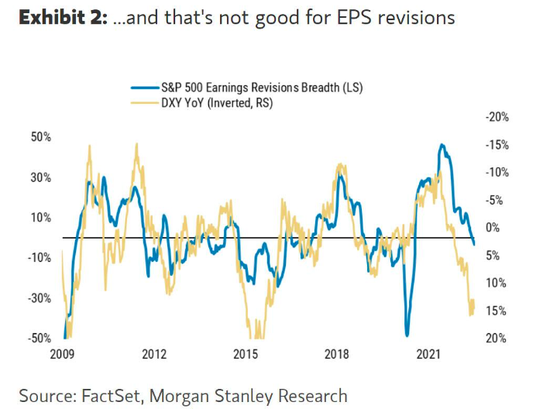 大摩空头Wilson:美元飙升将打压盈利增长 扼杀股市反弹 大摩空头Wilson:美元飙升将打压盈利增长 扼杀股市反弹