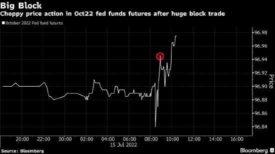 联邦基金利率期货出现巨额大单 对赌美联储7月加息100个基点的预测 联邦基金利率期货出现巨额大单 对赌美联储7月加息100个基点的预测