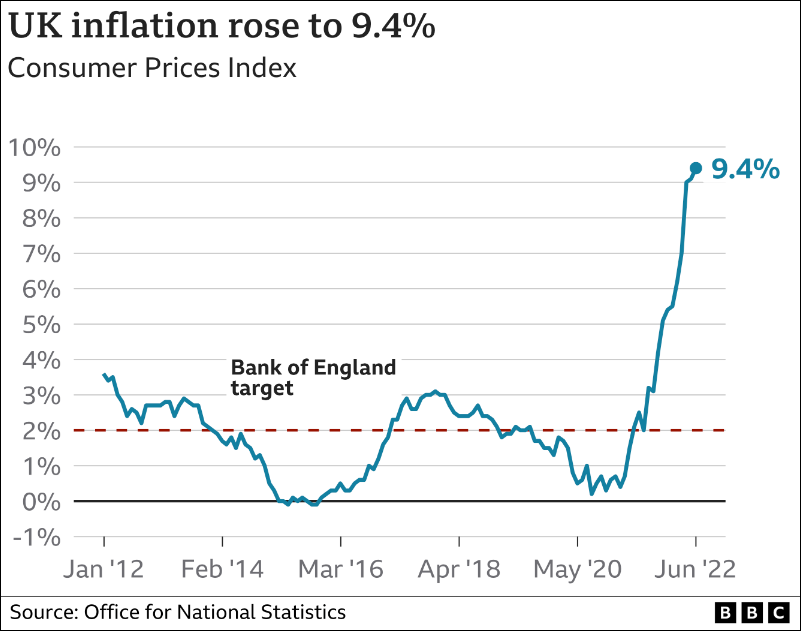 英国6月通胀率达9.4%,连续第三个月“破9” 英国6月通胀率达9.4%,连续第三个月“破9”