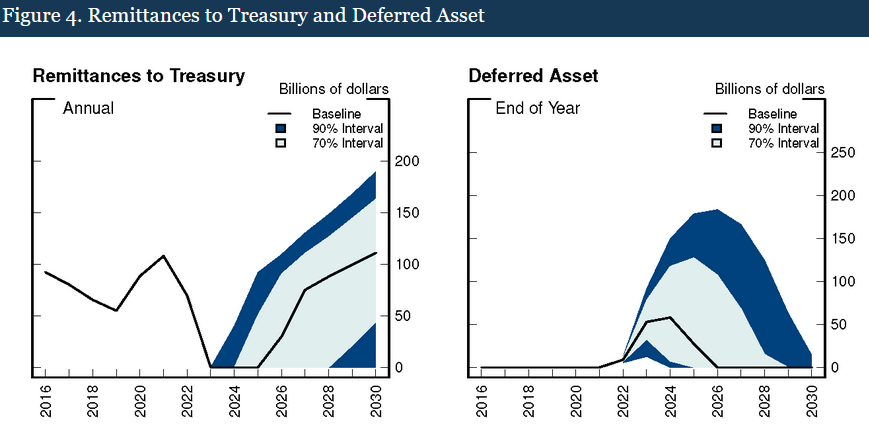 美联储今年要亏6700亿是怎么回事? 美联储今年要亏6700亿是怎么回事?