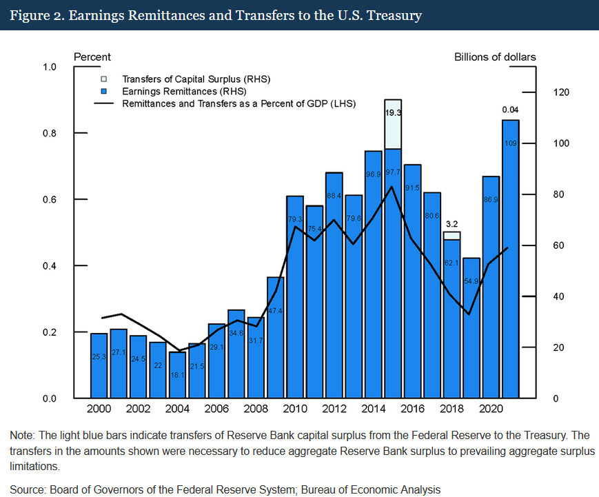 美联储今年要亏6700亿是怎么回事? 美联储今年要亏6700亿是怎么回事?