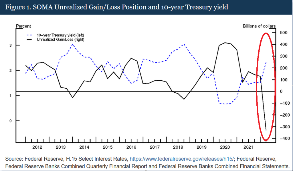 美联储今年要亏6700亿是怎么回事? 美联储今年要亏6700亿是怎么回事?