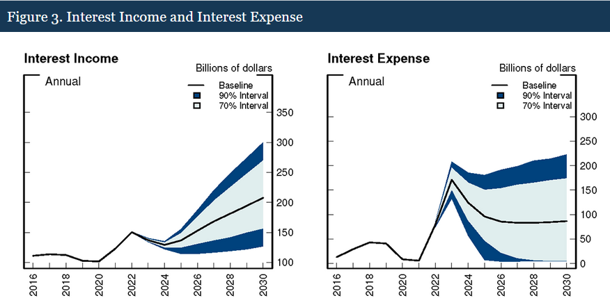 美联储今年要亏6700亿是怎么回事? 美联储今年要亏6700亿是怎么回事?