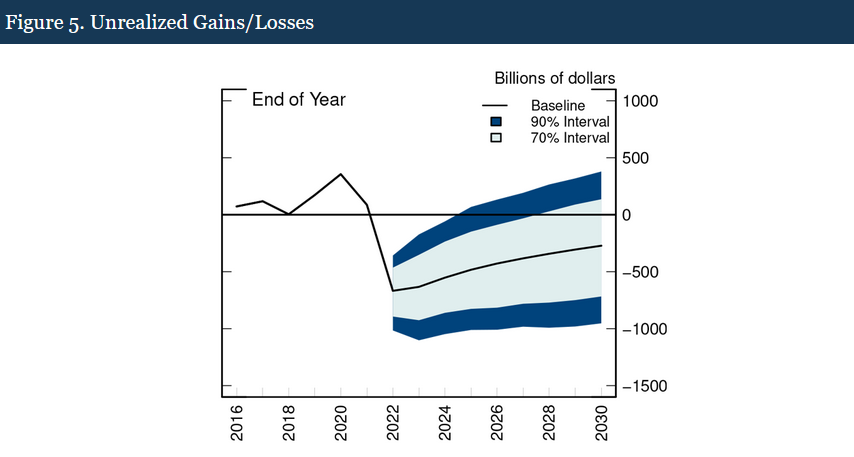 美联储今年要亏6700亿是怎么回事? 美联储今年要亏6700亿是怎么回事?