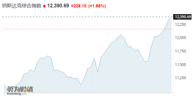 美联储点燃多头热情,这一次美股反弹能走多远 美联储点燃多头热情,这一次美股反弹能走多远