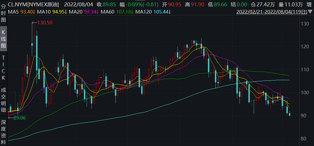 衰退交易下空头主导原油，油价走低缓解全球通胀压力
