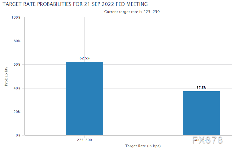 现货黄金探底回升，激进加息预期下降，但FED官员不罢休