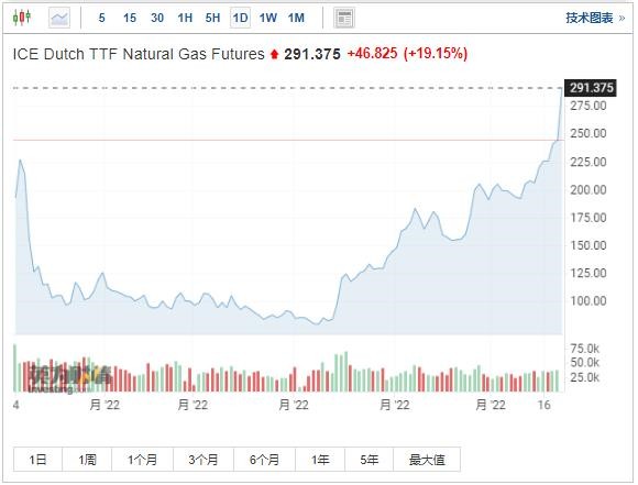 衰退可能性增大!德国通胀或超10% 衰退可能性增大!德国通胀或超10%